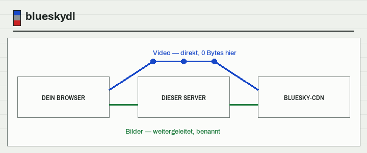 Ein Schaubild: Video geht vom Bluesky-CDN direkt an deinen Browser und im Bogen über diesen Server hinweg; Bilder laufen hindurch.