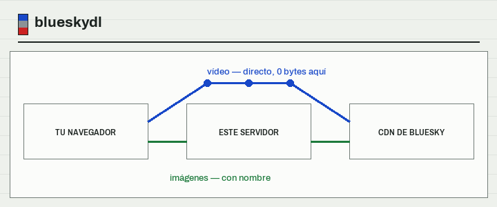 Un esquema: el vídeo va del CDN de Bluesky directo a tu navegador, pasando por encima de este servidor; las imágenes lo atraviesan.