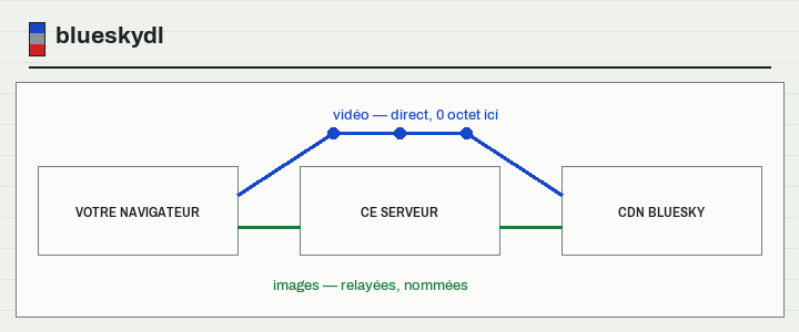 Un schéma : la vidéo va du CDN de Bluesky droit à votre navigateur, en passant au-dessus de ce serveur ; les images le traversent.