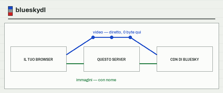 Uno schema: il video va dal CDN di Bluesky dritto al tuo browser, scavalcando questo server; le immagini invece lo attraversano.