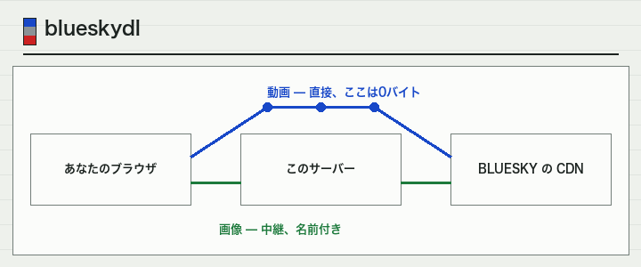 図：動画は Bluesky の CDN からブラウザへ直行し、このサーバーの上を迂回する。画像はこのサーバーを通る。
