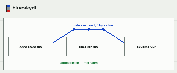 Een schema: video gaat van het CDN van Bluesky rechtstreeks naar je browser, in een boog over deze server heen; afbeeldingen gaan er doorheen.