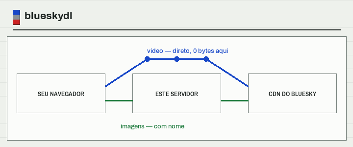Um diagrama: o vídeo vai do CDN do Bluesky direto ao seu navegador, passando por cima deste servidor; as imagens atravessam ele.
